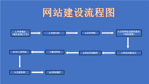 廊坊市网站建设,廊坊市外贸网站制作,廊坊市外贸网站建设,廊坊市网络公司,深圳网站建设的流程。