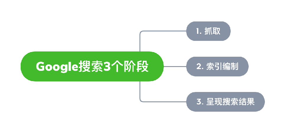 廊坊市网站建设,廊坊市外贸网站制作,廊坊市外贸网站建设,廊坊市网络公司,Google的工作原理？